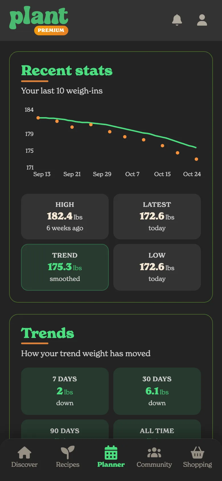 A weight trend line with milestones