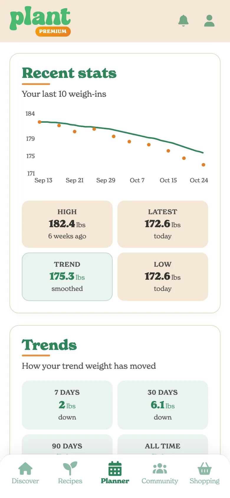 A weight trend line with milestones